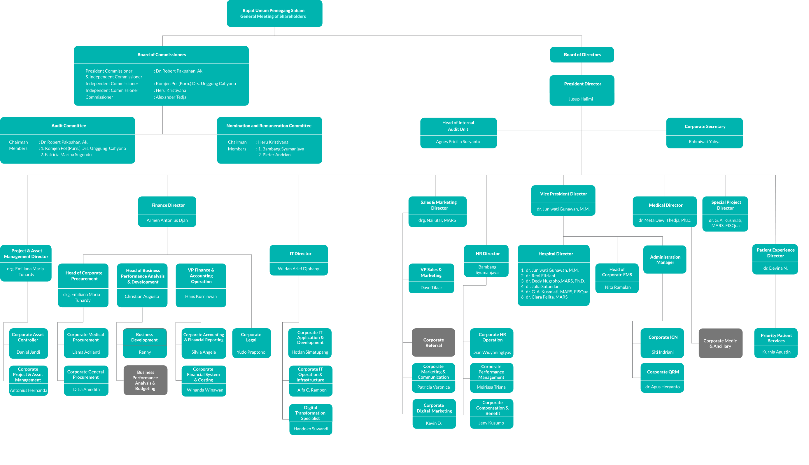 Organization Structure