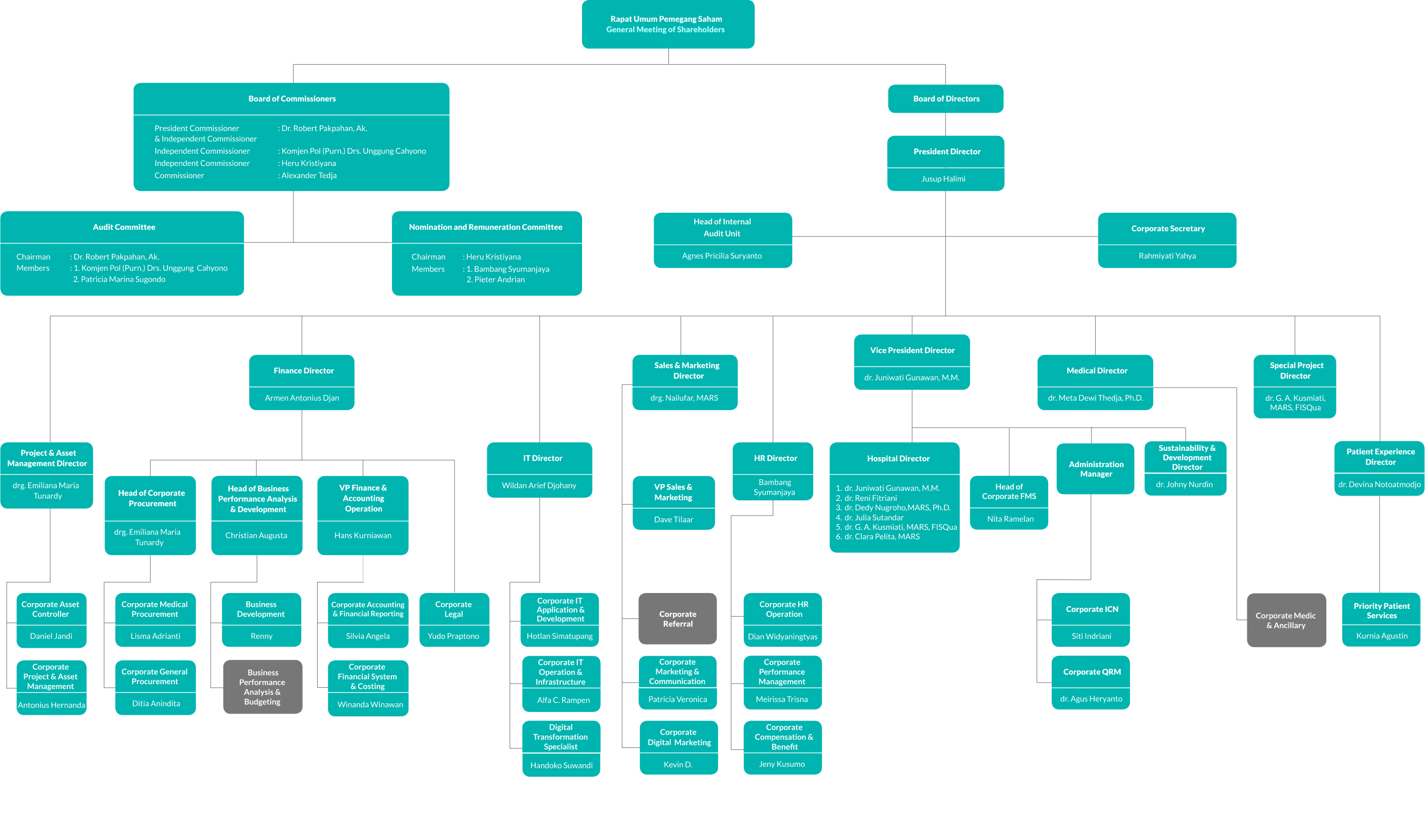 Organization Structure